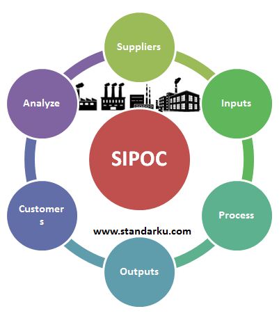 Standar Metode SIPOC Analysis