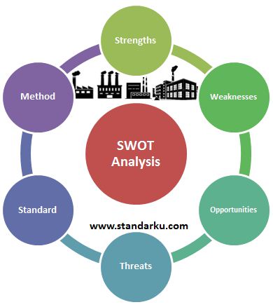 Standar Metode SWOT analysis