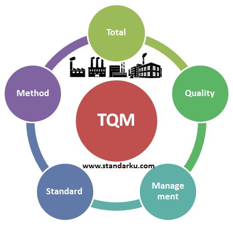 Standar Metode Total Quality Management