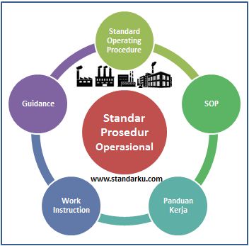 Standar Prosedur Operasional atau Standard Operating Procedure (SOP) adalah