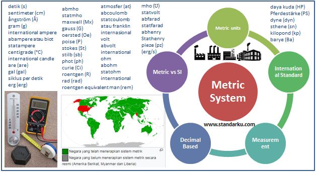 Standar Sistem Metrik dan Metric Units