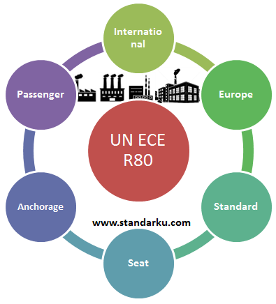 Standar UN ECE R80 untuk keamanan kursi penumpang bus