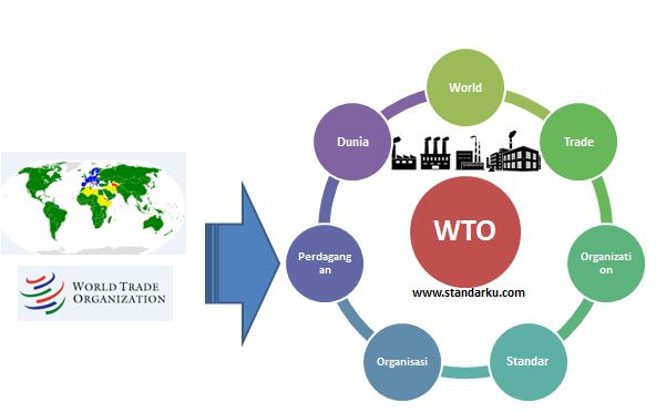 Standar World Trade Organization
