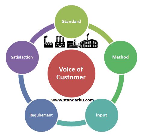 Metode Standar Voice of Customer