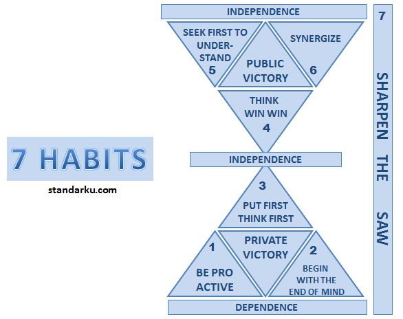 gambar : Konsep penerapan 7 Habits