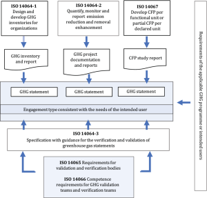 Gambar 1 — Hubungan antara rangkaian standar GHG ISO 14060