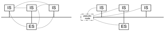 Gambar 1 — Penggunaan pseudonode untuk menutup Topologi LAN