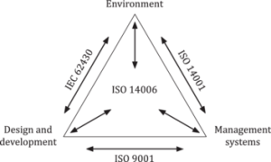 Hubungan antara ISO 14001, ISO 9001, IEC 62430, dokumen ini dan fungsi bisnis organisasi