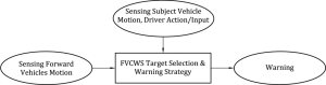 Gambar 1 — Elemen dari functional forward vehicle collision warning system (sistem peringatan tabrakan kendaraan depan yang fungsional)