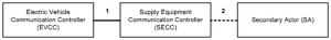 Gambar 1 — Hubungan komunikasi antara EVCC, SECC dan secondary actor