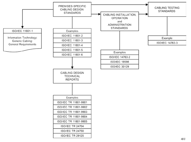 Gambar 1 — Hubungan antara dokumen kabel generik yang dihasilkan oleh ISO/IEC JTC 1/SC 25