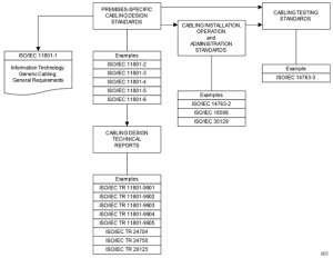 Gambar 1 — Hubungan antara dokumen kabel generik yang dihasilkan oleh ISO/IEC JTC 1/SC 25