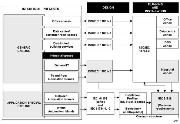Gambar 2 — Hubungan antara dokumen pemasangan kabel ISO/IEC dan IEC yang berlaku untuk tempat industri