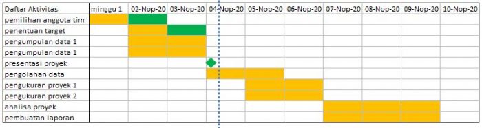 gambar 2 : contoh penerapan Gantt Chart dengan ms excel