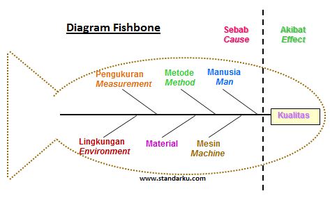 gambar bentuk diagram fishbone atau fishbone diagram