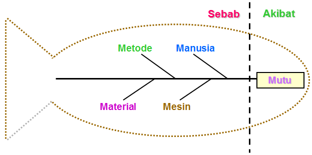 Cause & Effect Diagram, Diagram Sebab-Akibat, Diagram Tulang Ikan, Fish Bone Chart, Ishikawa Diagram di 7 QC Tools