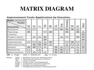 Matrix Diagram dalam 7 New Quality Tools