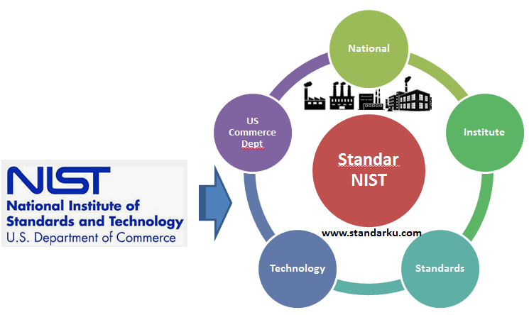 mengenal organisasi standar NIST - National Institute of Standards and Technology