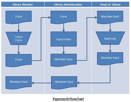 Gambar contoh flowchart Paperwork alur pembuatan kartu anggota (card member) untuk suatu perpustakaan (library)