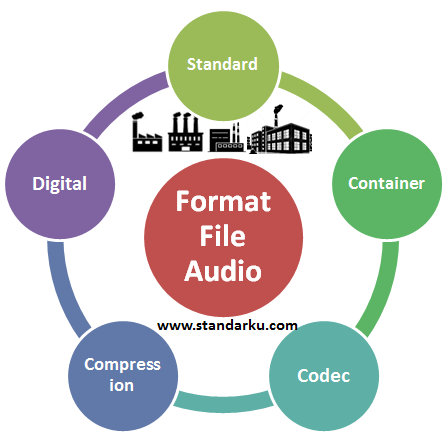 Standar format file audio digital