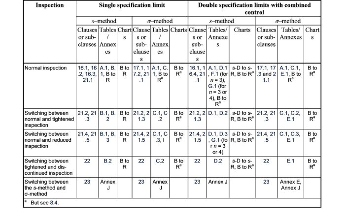 ISO 3951-1 pengambilan sampel AQL tunggal
Tabel 1 — Summary table : Tabel ringkasan