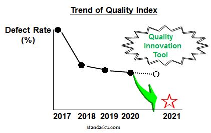 Six Sigma Trend of Quality Index